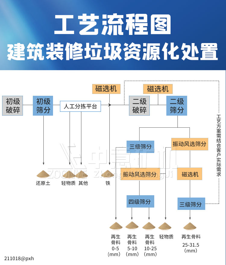 拆遷垃圾解決處理方案處理工藝流程